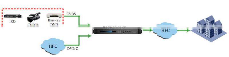 8 CVBS To DVB-C Modulator