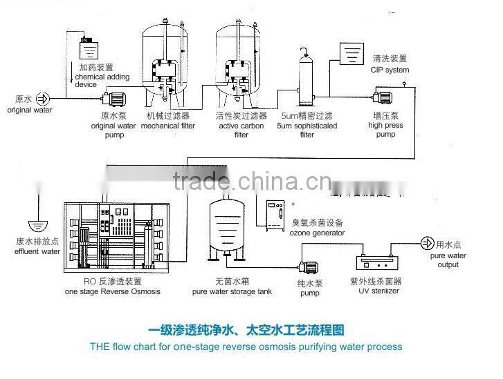 Reverse Osmosis Type and CE,RoHS Certification RO System