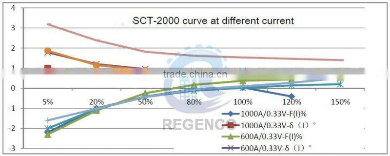 SCT-0750 Split Core Current Transformer