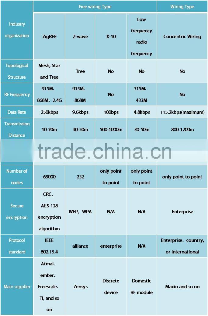 TAIYITO 2015 IOT Smart Things Wulian ZigBee Home Automation Smart Home Automation