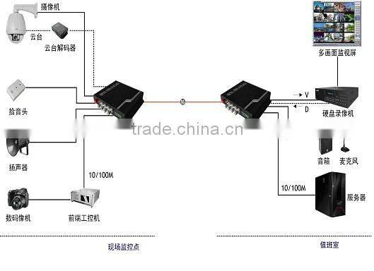 Shenzhen 20 km bnc to fiber converter