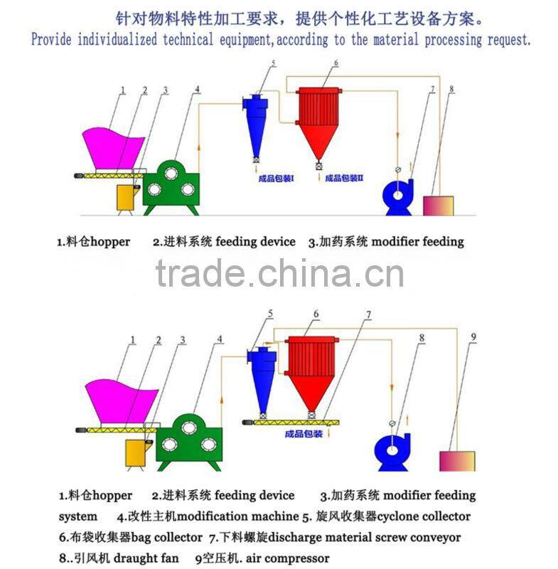 high efficiency 1250 mesh calcite powder coating machine