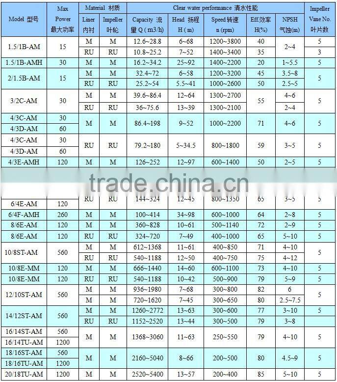 Centrifugal sand slurry pump for jet suction dredger