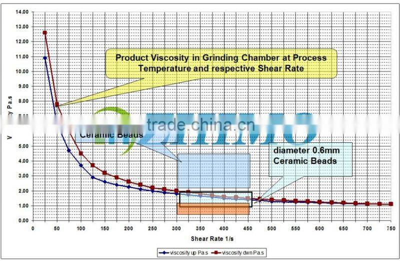 structural ceramics use dia 1.0mm sintered CeO2 zirconia bead
