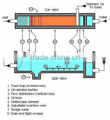 YM Stainless steel oil-water separator/ no power oil-water separator
