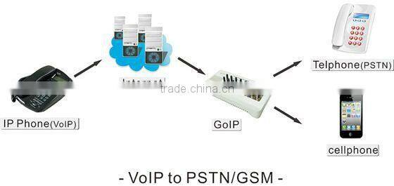 Popular 16 channels gsm voip gateway 16 port,VPN PPTP Relay server GOIP16
