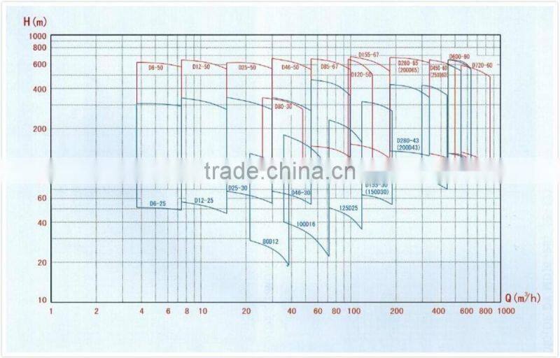 High flow rate Farm irrigation pump with diesel engine