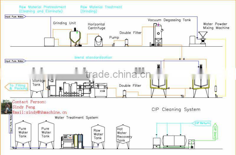 Full-automatic Milk production line/machines