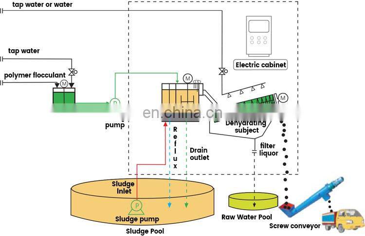 Slaughter House Wastewater Dewatering Screw Press
