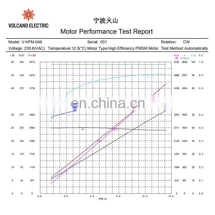 HFM046 220V 4500W 3000RPM 14.33Nm 24.06Amp B3 B14 B34 B5 BLDC Brushless dc motor with 1024ppr magnetic encoder Divyesh