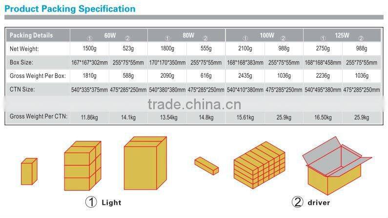 175w HPS/MHL/CFL SMD5630 E27/E40 ip64 led bulb/led street light fixtures