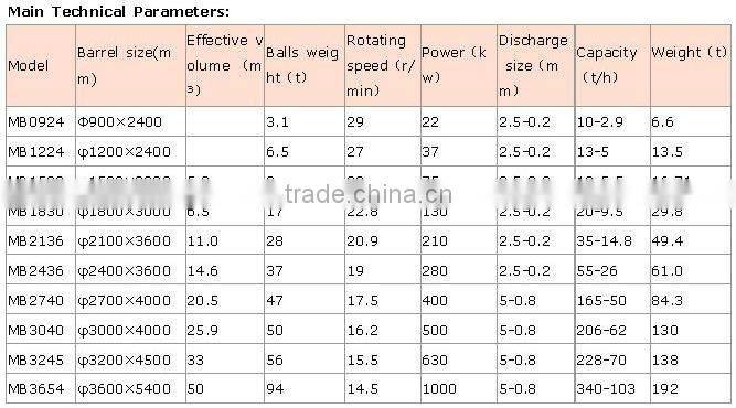 Rod Triturating Mill