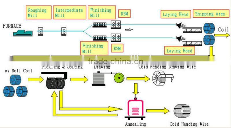 SWRCH22A cold rolled steel wire using for fastening
