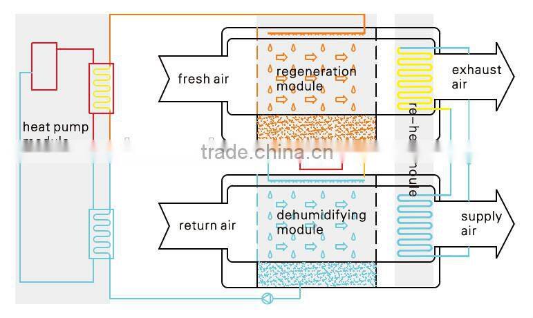 dehumidifying dryer units from AOLAN