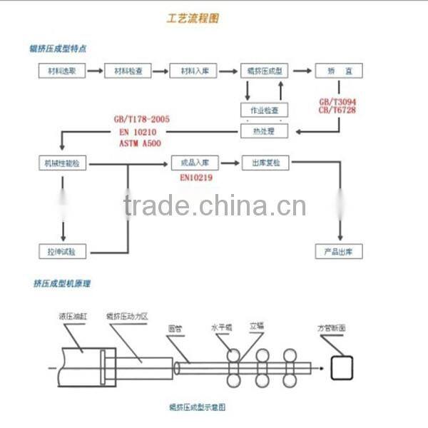 The First square steel pipe/SHS