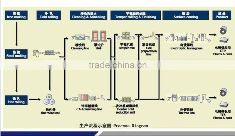 T2/T3/T4/T5 tinplate strip for food cans
