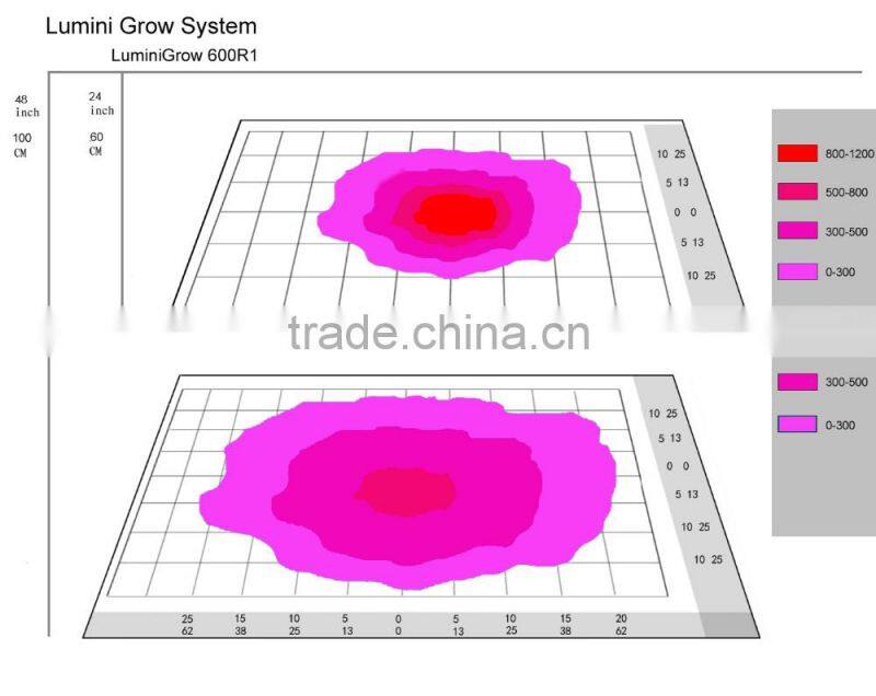 Lumini best four channels best greenhouse led growing lights forplants
