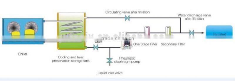 Hot sale (100L-1000L)stainless steel perfume filter