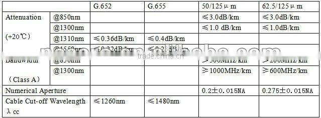 50/125 OM4 100 Gigabit Rated Multimode Fiber Optic Breakout Style Cable