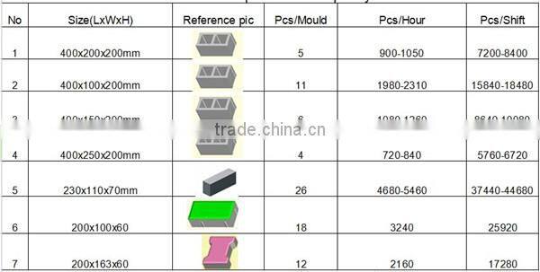 Yeman China making machinery/ hydraulic machine QT4-15C block production line (40 projects in India )