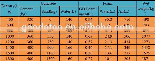 Low cost CLC light weight foam concrete block machine