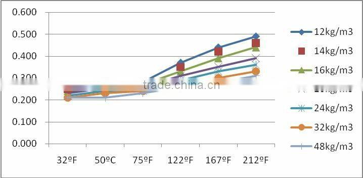 Thermal insulation fire retardant sound absorption glass wool blanket with aluminium foil