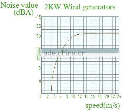 PM Three Phase AC 2kw Wind Generator Price