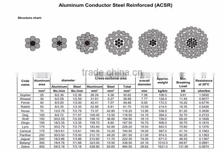 Aluminum Conductors, Steel-Reinforced ( ACSR ) DIN 48204 Standard