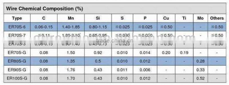 Copper Coated Mild Steel Welding Wire ER70S-6