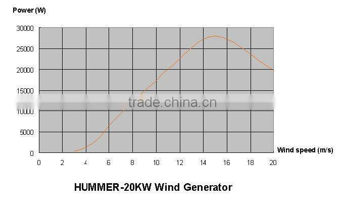 hot sale high efficiency wind turbine 20kW wind power turbine three phase output horizontal axis PMG
