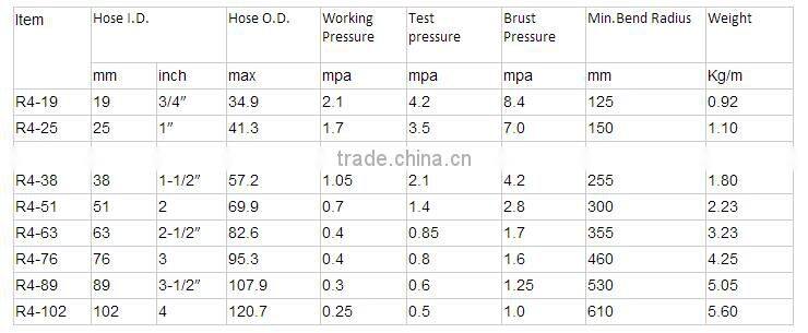 Oil resistant fibre reinforced rubber hose SAE 100R4