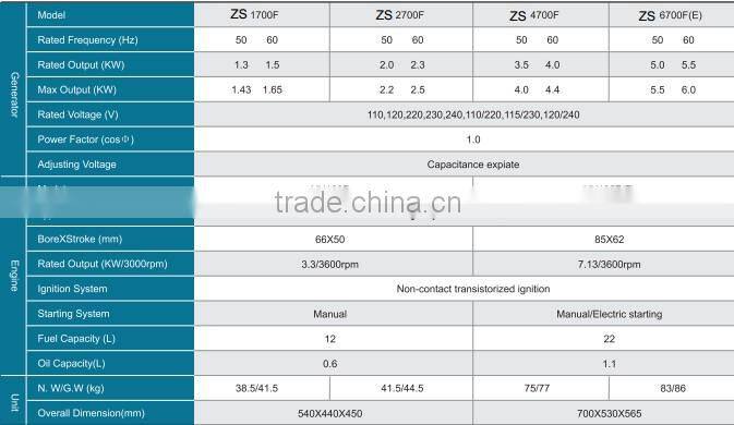 Competitive Price /Good Quality/Gas Generator Set(1~5kw)