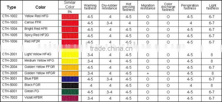 Textile printing with brilliant red color paste