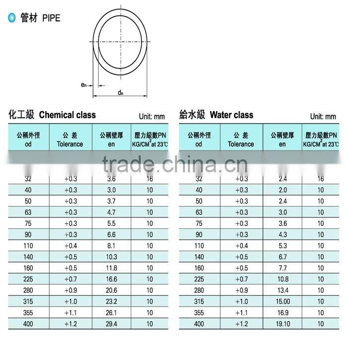 UPVC PIPE DIN 20mm(Chemical class)