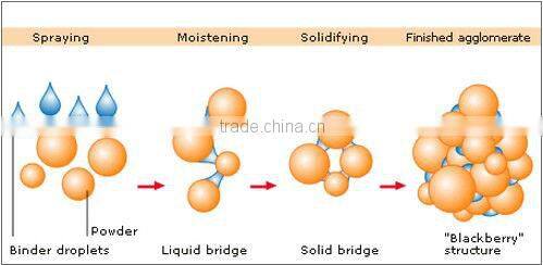 FL Fluidized Granulator(Particle machine)