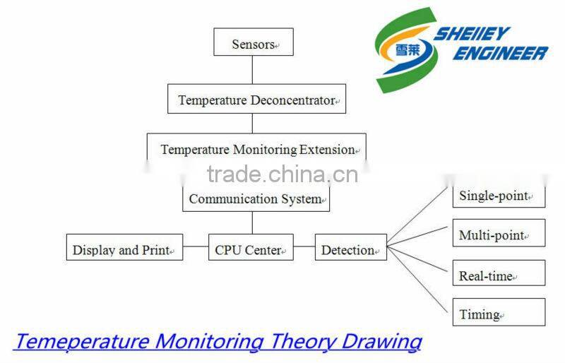 Storage silo temperature monitoring systems price