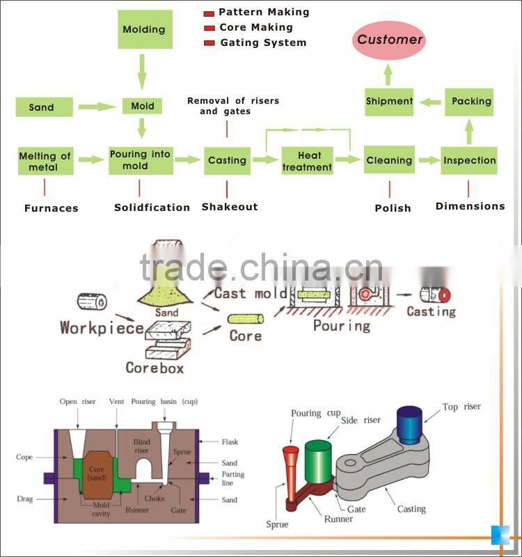 Hot selling best price high quality cast iron pipe saddle upper part casting