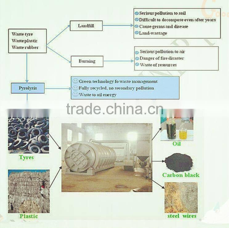 Jinzhen brand high Profits Tire Shredder Waste Tyre Recycling Machine