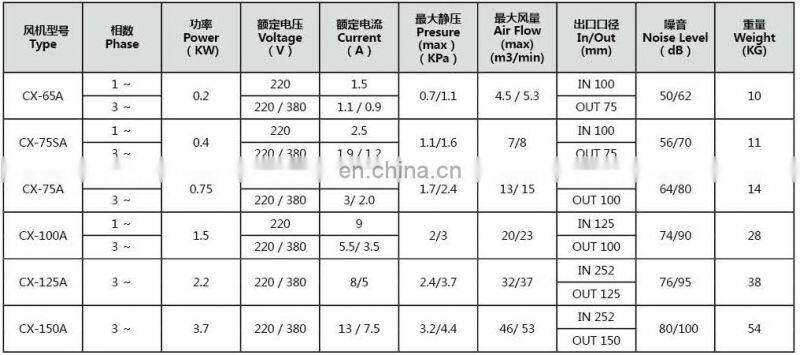 Aluminum Industrial High Volume Centrifugal Blower Malaysia