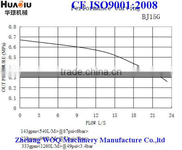 BJ-15G 22HP fire pump with Lifan engine
