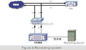 SS7 Signaling Gateway With SS7, ISDN PRI, R2, V5.2, Q.SIG (NC-AD300D)