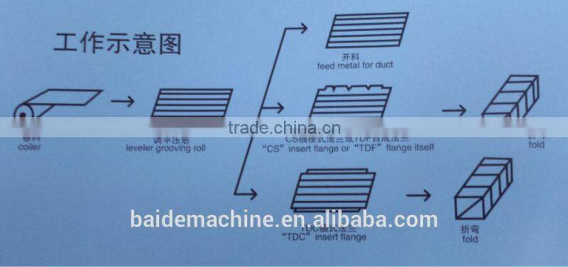 Rectangular duct production line/ duct pipe line machine