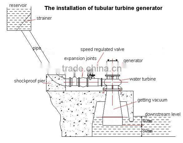 Mini tubular turbine generators