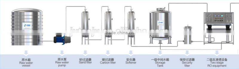 CE /ISO approved 2000L/H reverse osmosis water treatment equipment