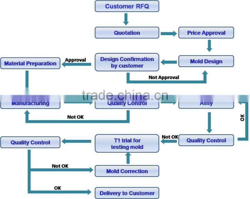 Custom silicone rubber injection parts precision plastic parts with silicone rubber