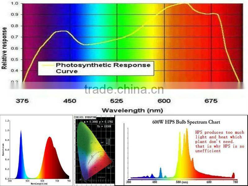 600W COB led grow light to replace halogen lamp 1000w 125mm