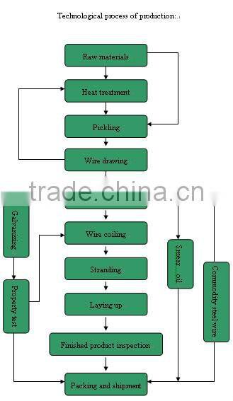 Mining steel wire rope 6x19S+FC /IWRC