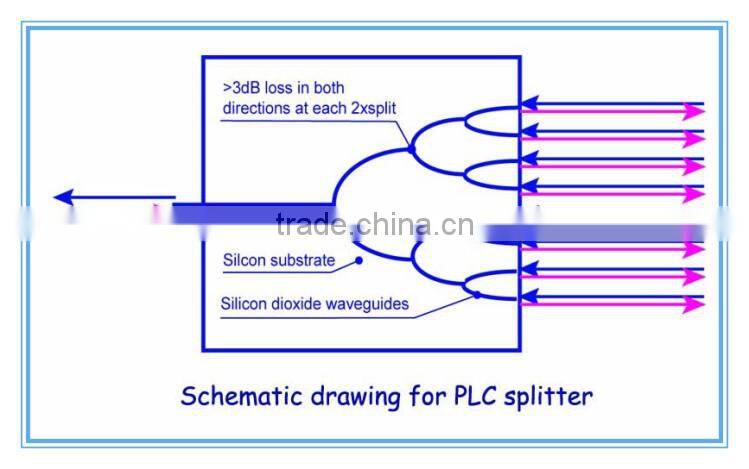 China factory 1x32 1x64 cassette/ABS BOX type 2.0mm FTTH passive PLC splitter