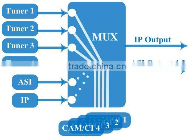 QPSK/8PSK Satellite Receiver with CCAM, MPEG-2/H.264 Satellite Receiver