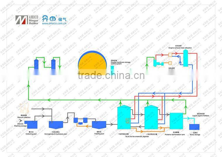 Gas Collector, Biogas Storage Bag Dome For Thailand Biogas Plant
